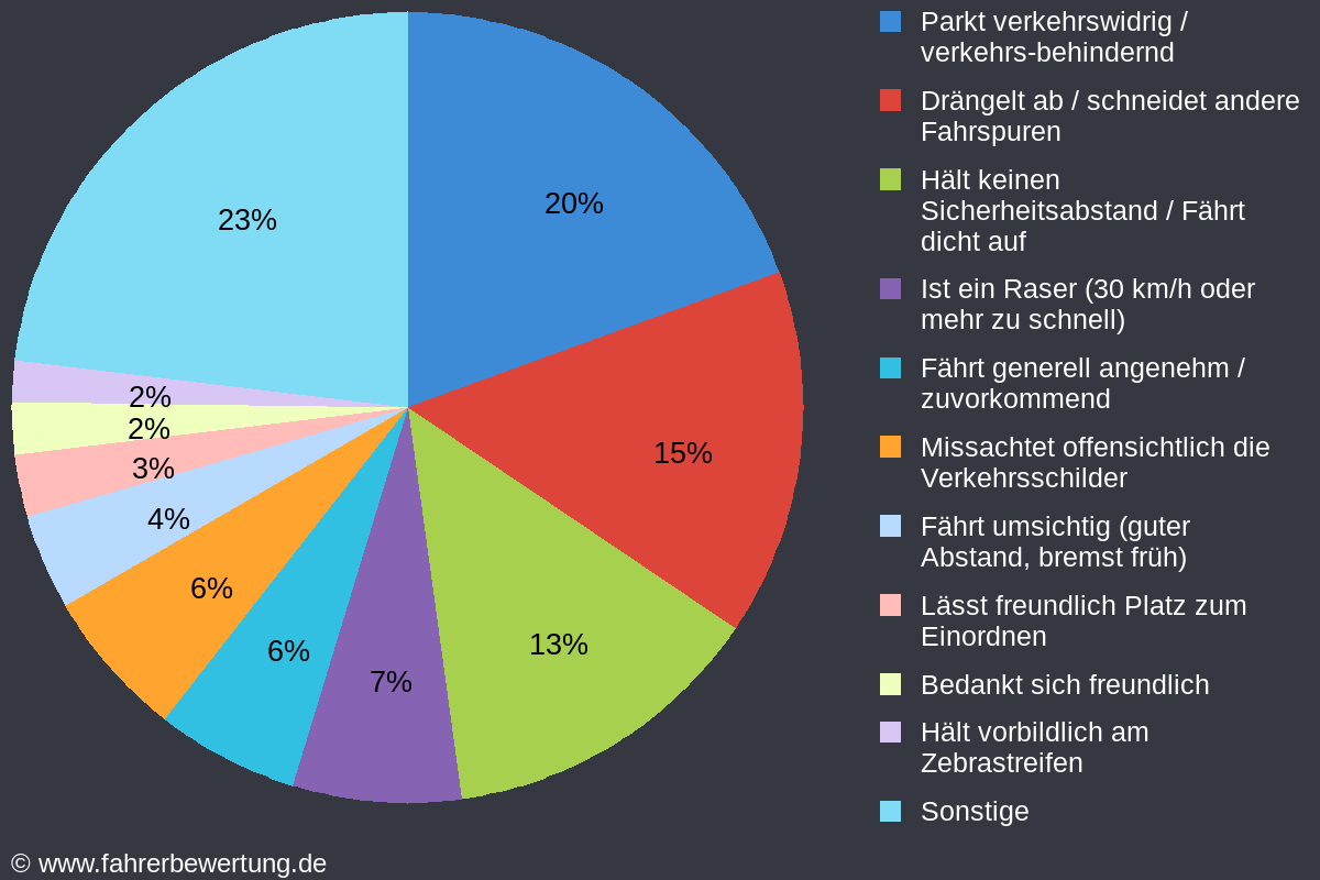 Grafik Fahrverhalten der Autofahrer in MOS - Mosbach, Neckar-Odenwald-Kreis