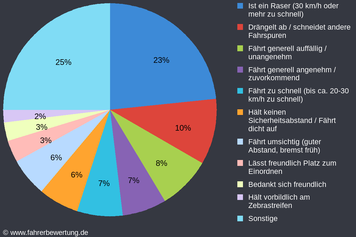 Grafik Fahrverhalten der Autofahrer in MY - Mayen, Mayen-Koblenz