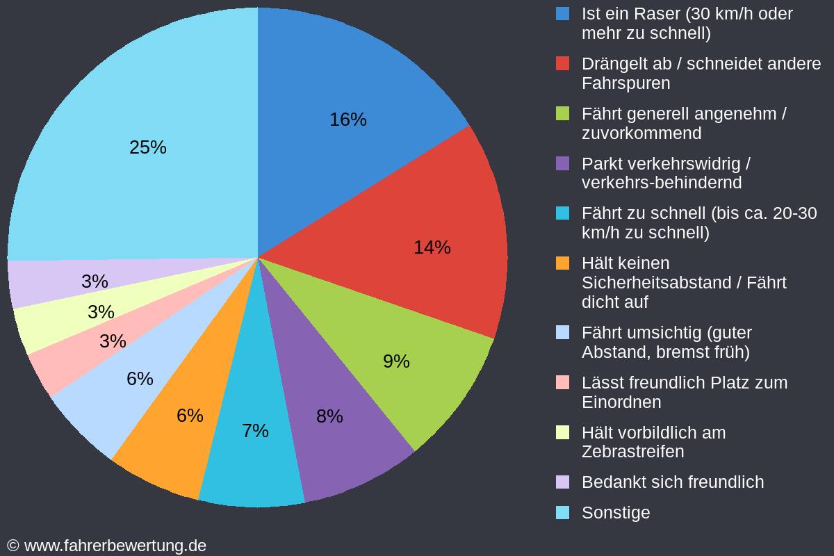 Grafik Fahrverhalten der Autofahrer in MYK - Mayen-Koblenz
