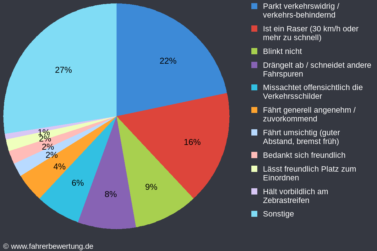 Grafik Fahrverhalten der Autofahrer in MZ - Mainz / Bingen