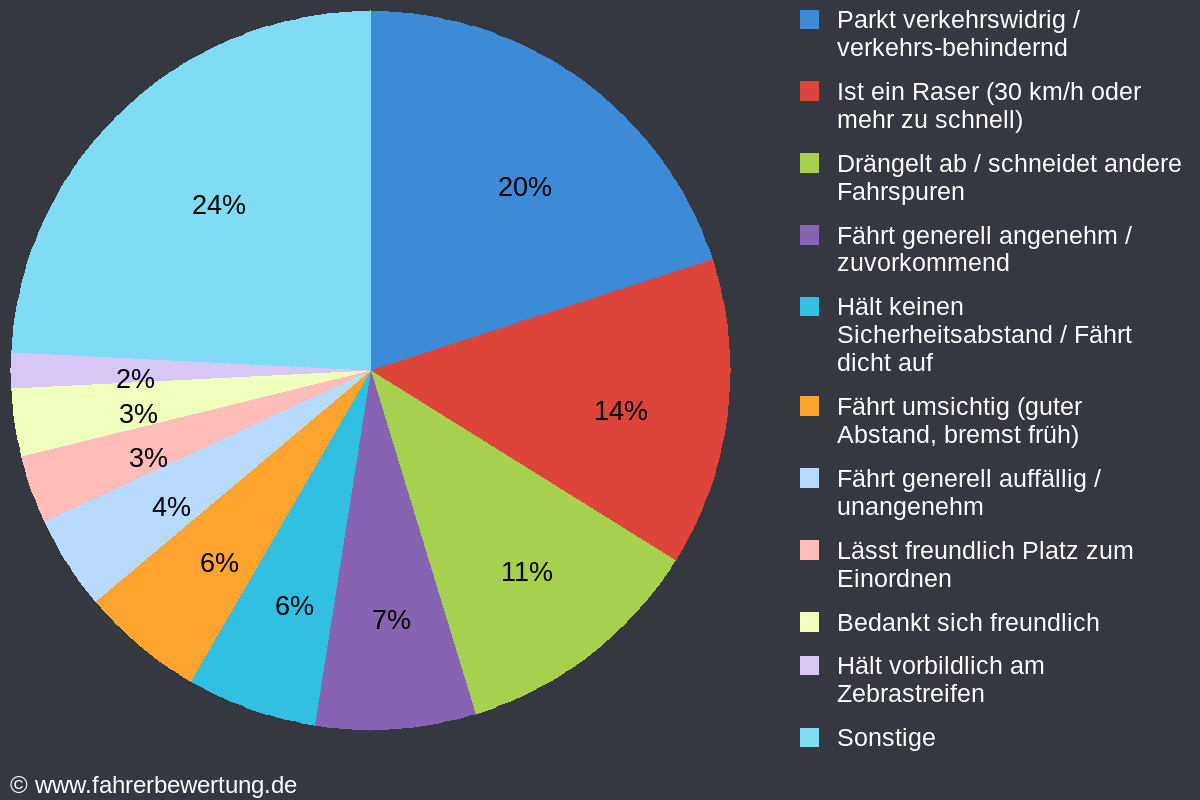 Grafik Fahrverhalten der Autofahrer in N - Nürnberg