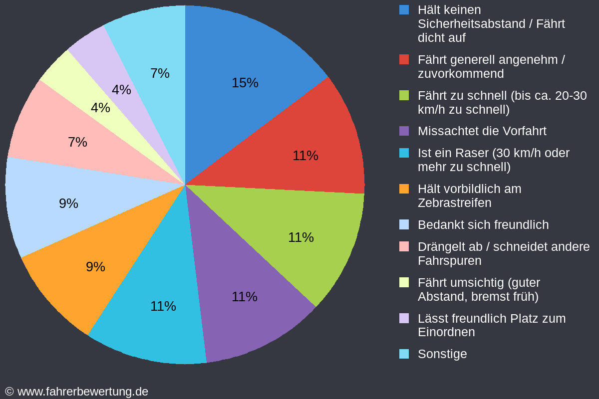 Grafik Fahrverhalten der Autofahrer in NÖ - Nördlingen, Donau-Ries