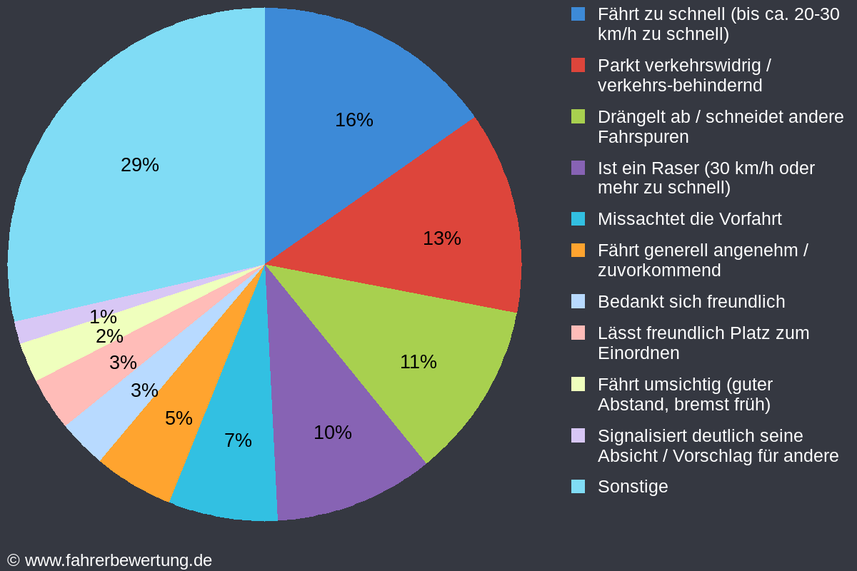 Grafik Fahrverhalten der Autofahrer in NMS - Neumünster