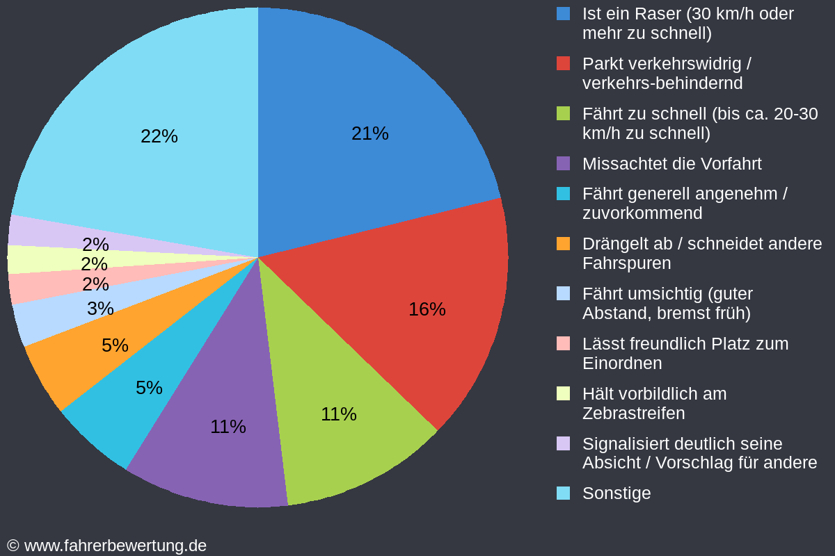Grafik Fahrverhalten der Autofahrer in NOH - Nordhorn, Grafschaft Bentheim