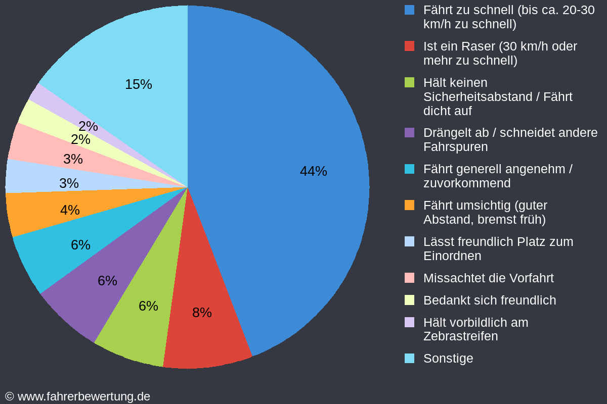 Grafik Fahrverhalten der Autofahrer in NOR - Norden, Aurich