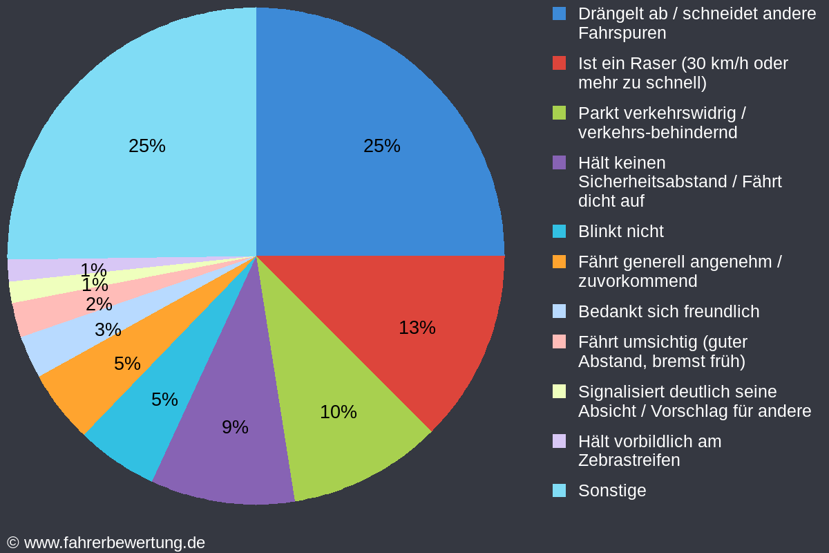 Grafik Fahrverhalten der Autofahrer in NW - Neustadt a. d. Weinstraße