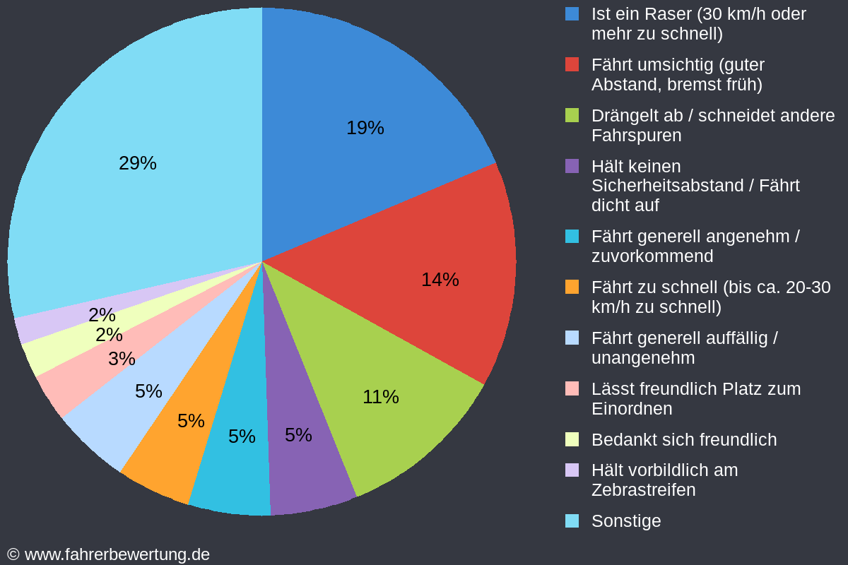 Grafik Fahrverhalten der Autofahrer in NWM - Nordwestmecklenburg