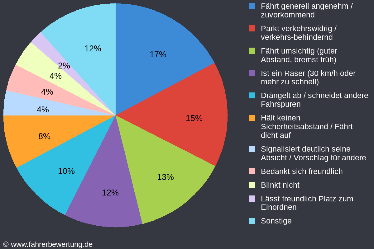 Grafik Fahrverhalten der Autofahrer in NY - Niesky, Görlitz