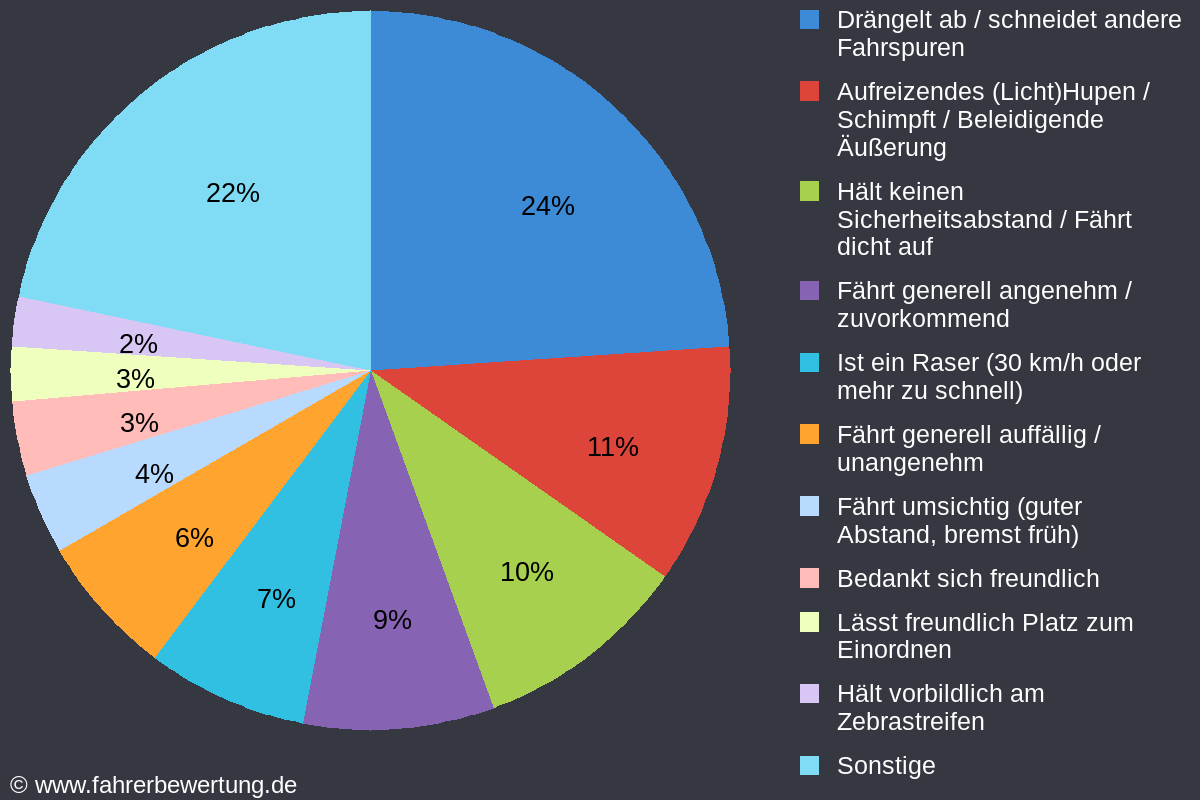Grafik Fahrverhalten der Autofahrer in OA - Oberallgäu