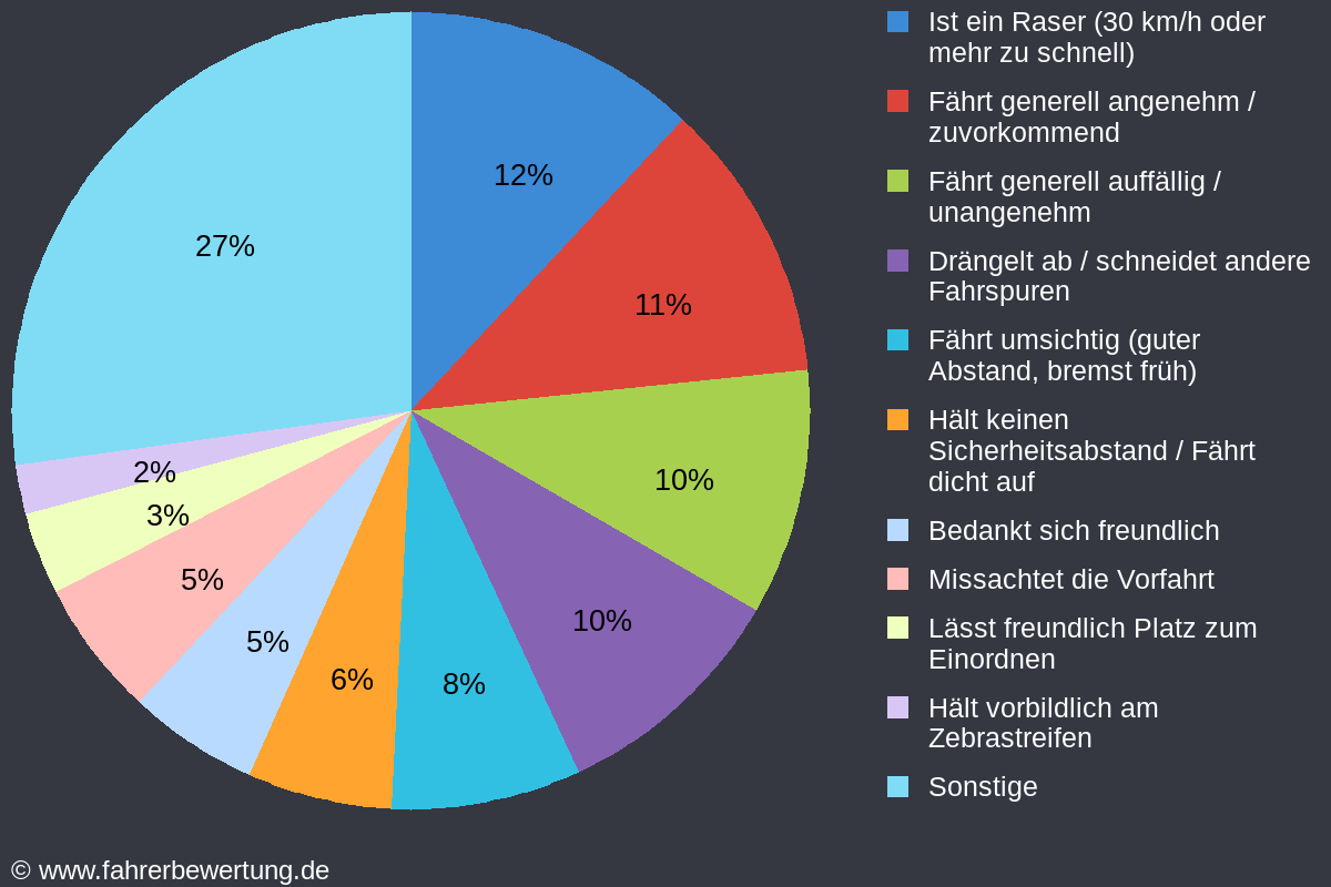 Grafik Fahrverhalten der Autofahrer in OAL - Ostallgäu