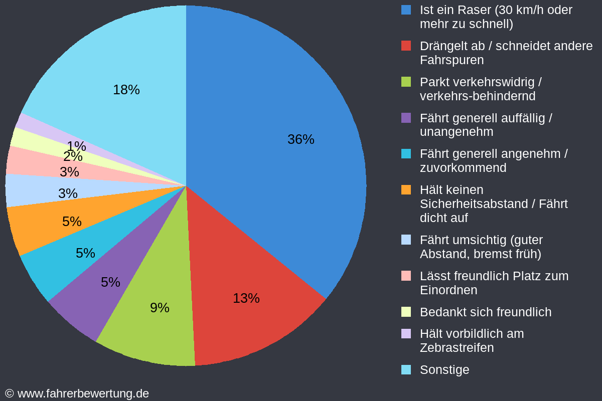 Grafik Fahrverhalten der Autofahrer in OB - Oberhausen