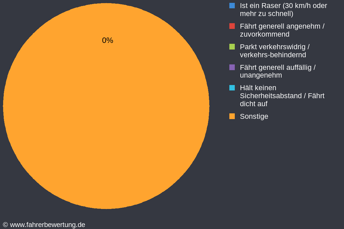 Grafik Fahrverhalten der Autofahrer in OC - Oschersleben (Bode), Börde