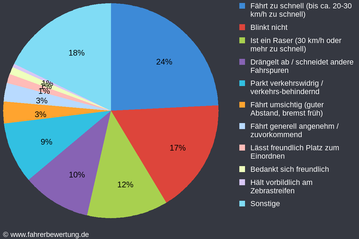 Grafik Fahrverhalten der Autofahrer in OD - Bad Oldesloe, Stormarn
