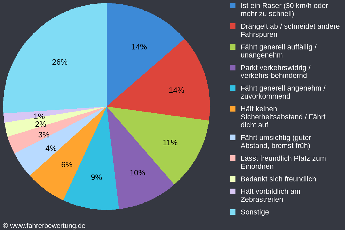 Grafik Fahrverhalten der Autofahrer in OE - Olpe