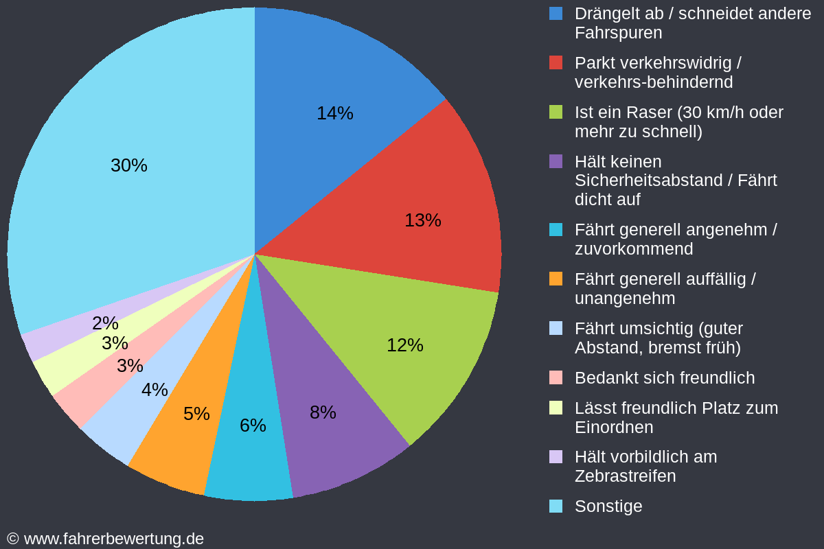 Grafik Fahrverhalten der Autofahrer in OF - Offenbach