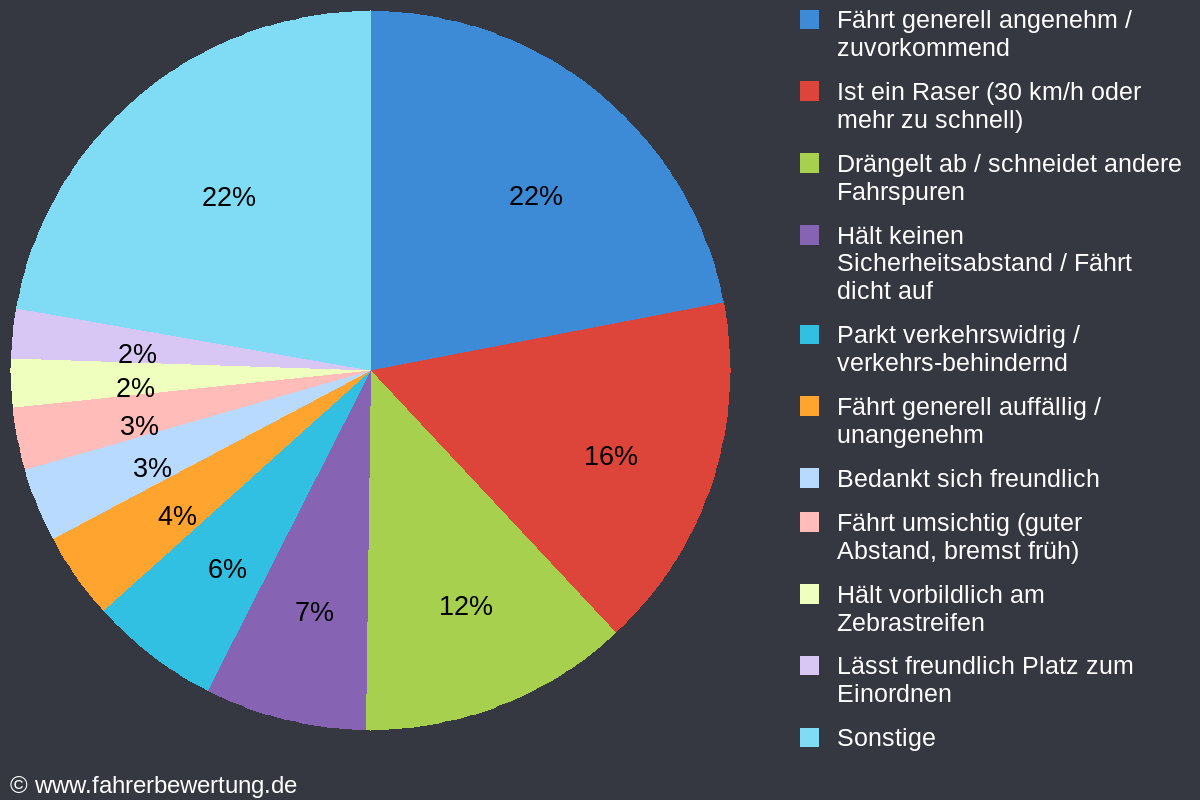 Grafik Fahrverhalten der Autofahrer in OHZ - Osterholz