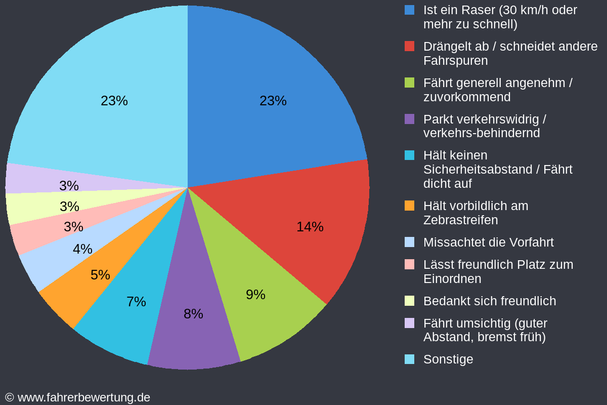 Grafik Fahrverhalten der Autofahrer in OPR - Ostprignitz-Ruppin