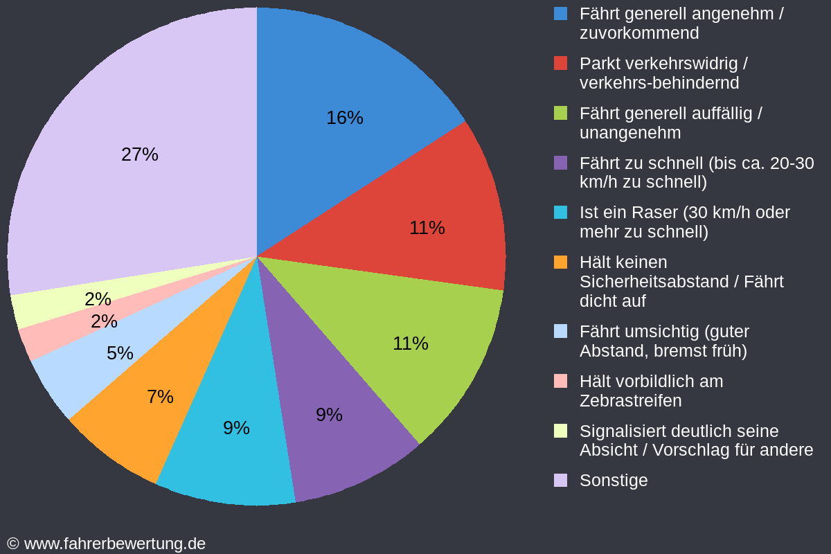 Grafik Fahrverhalten der Autofahrer in OZ - Oschatz, Nordsachsen