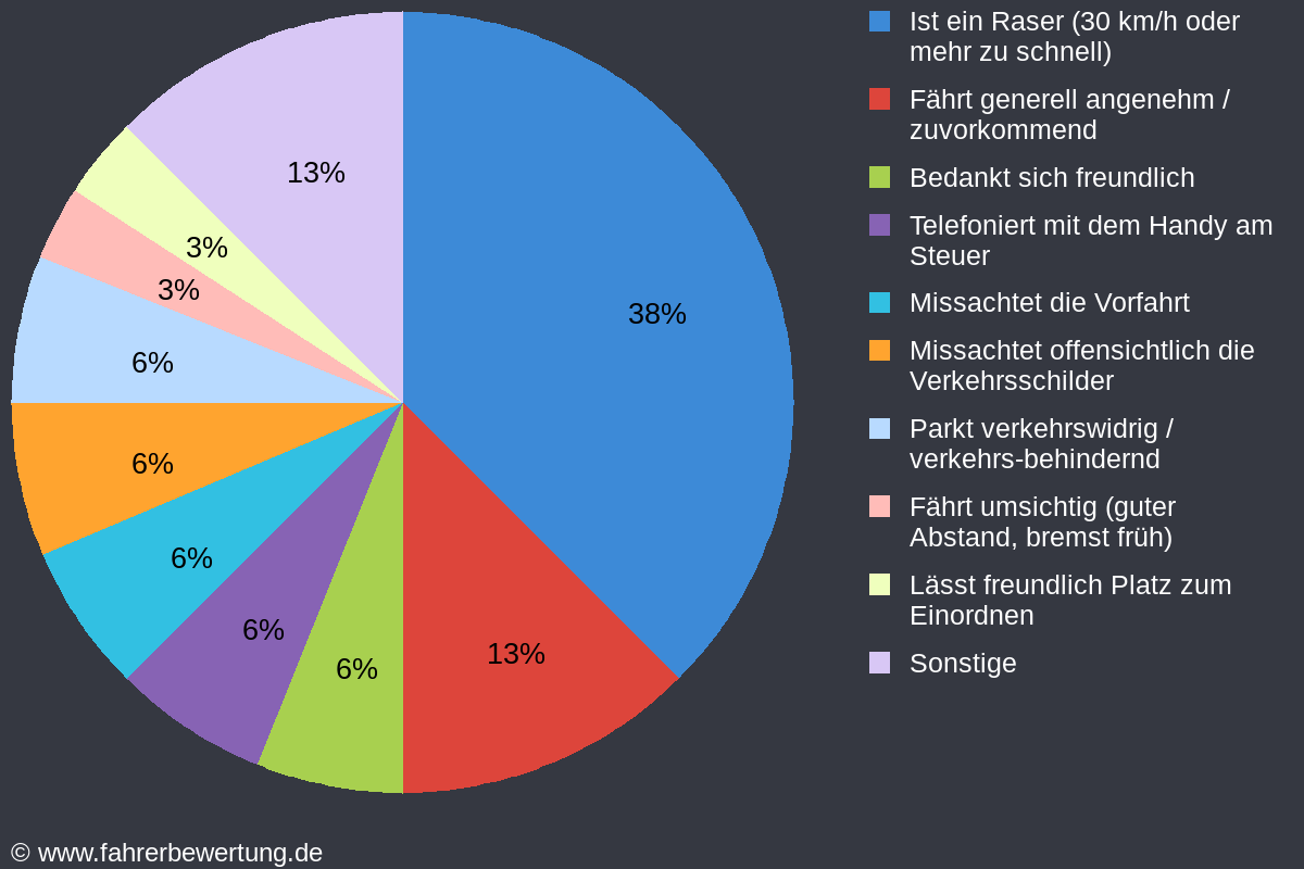 Grafik Fahrverhalten der Autofahrer in PAR - Parsberg, Neumarkt i. d. Oberpfalz