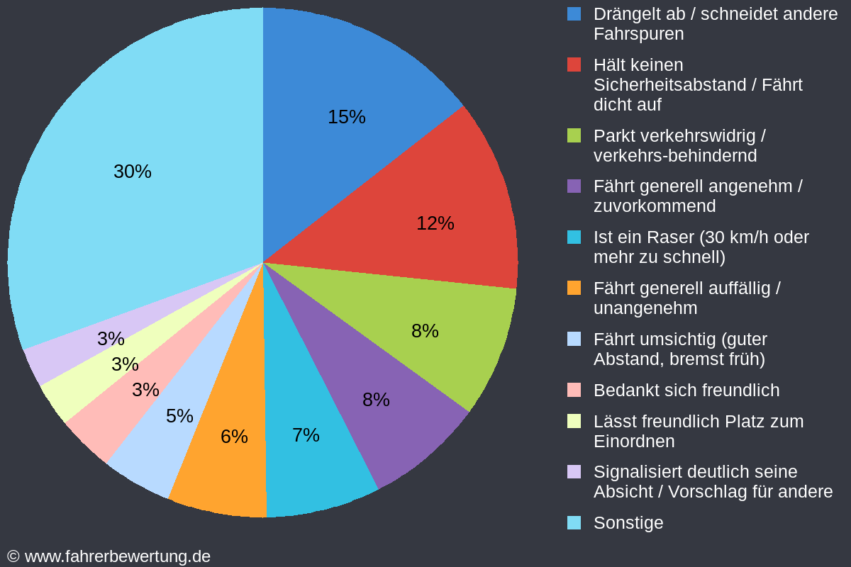 Grafik Fahrverhalten der Autofahrer in PF - Pforzheim, Enzkreis