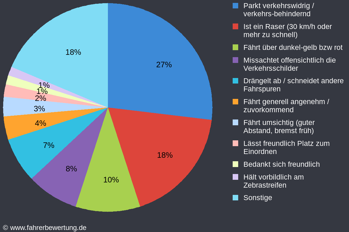 Grafik Fahrverhalten der Autofahrer in PLÖ - Plön