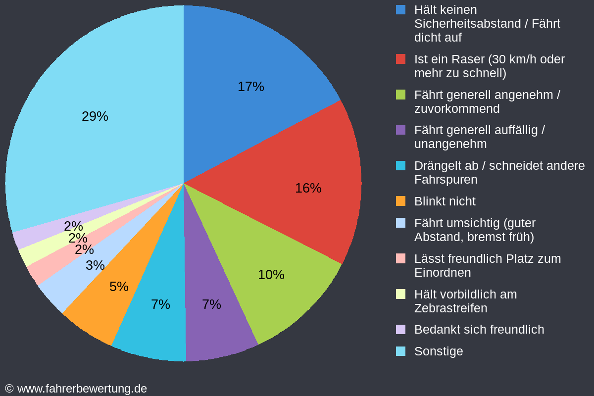 Grafik Fahrverhalten der Autofahrer in QLB - Quedlinburg, Harz