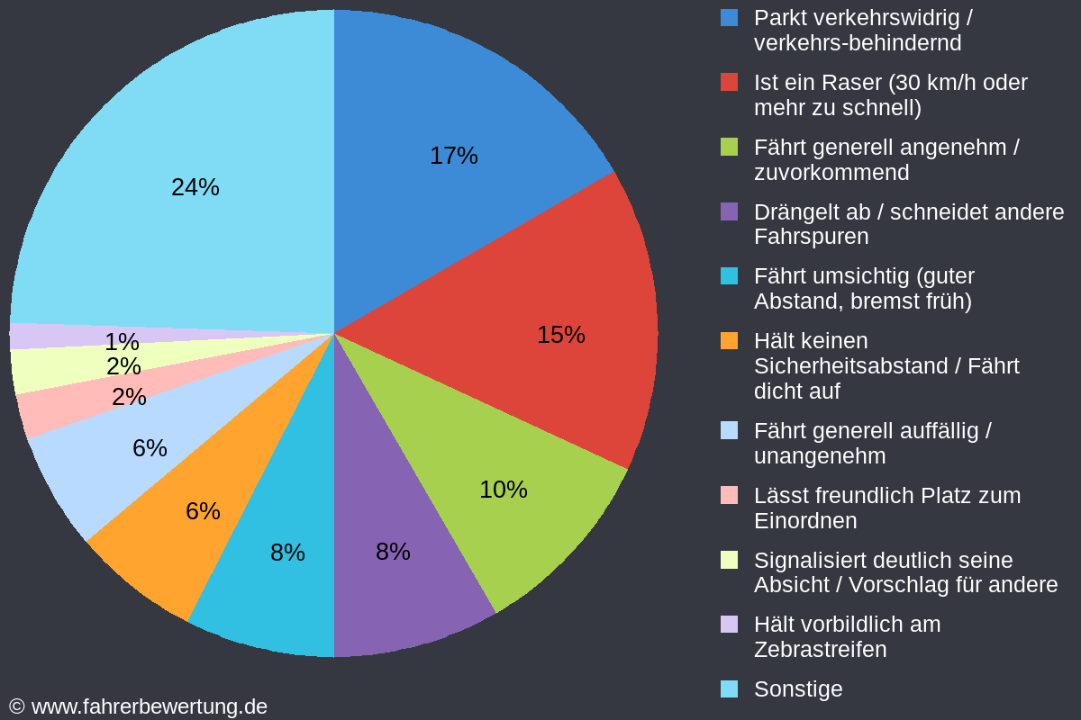 Grafik Fahrverhalten der Autofahrer in RÜG - Vorpommern-Rügen