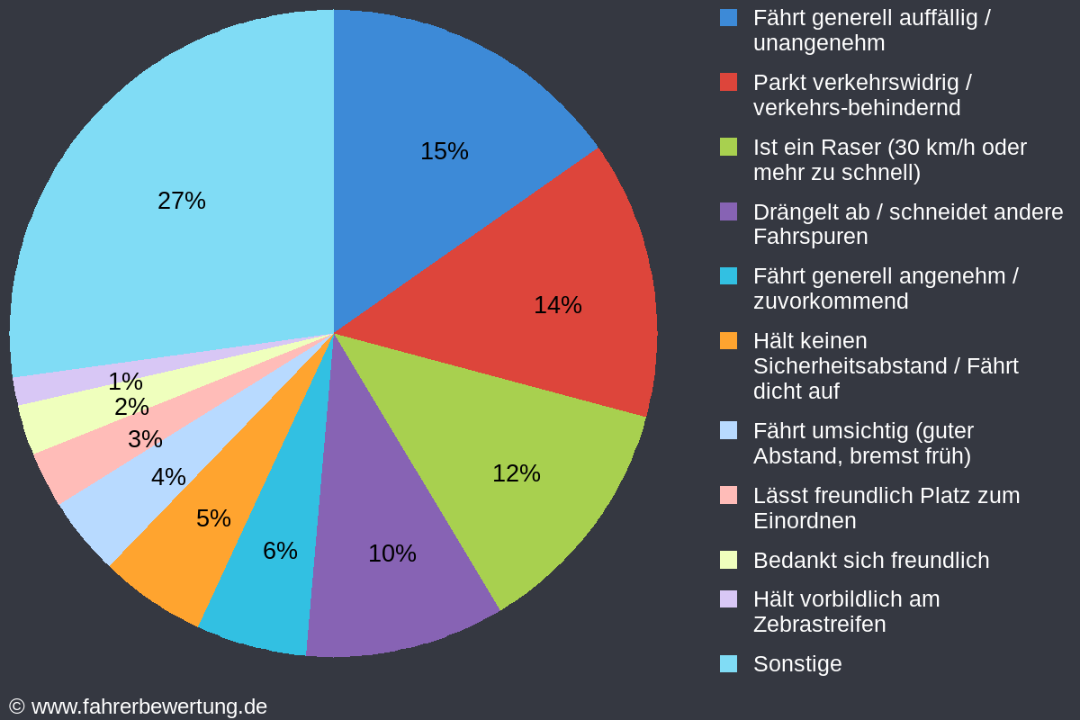 Grafik Fahrverhalten der Autofahrer in RE - Recklinghausen