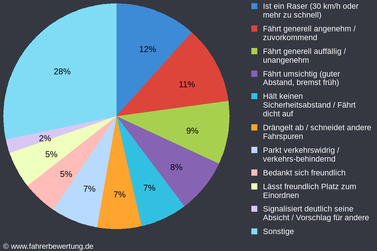 Grafik Fahrverhalten der Autofahrer in RG - Riesa-Großenhain, Meißen