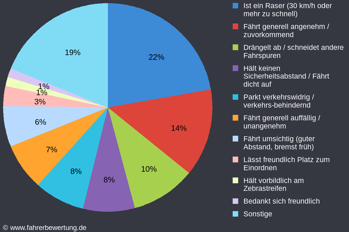 Grafik Fahrverhalten der Autofahrer in RI - Rinteln, Schaumburg