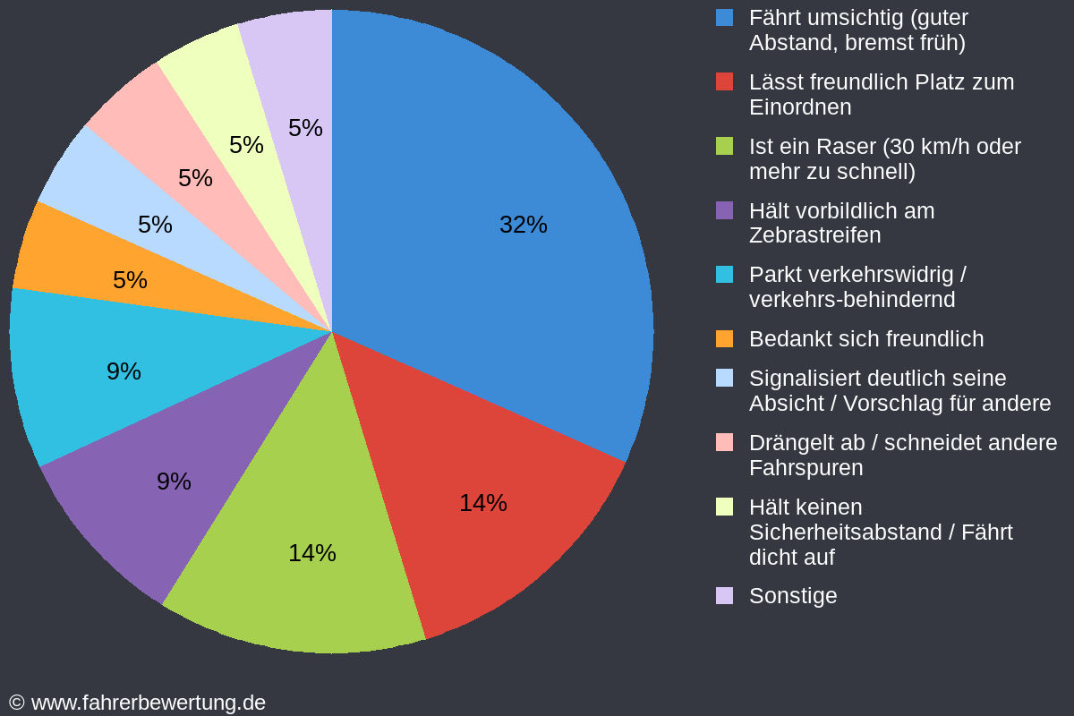 Grafik Fahrverhalten der Autofahrer in RN - Rathenow, Havelland