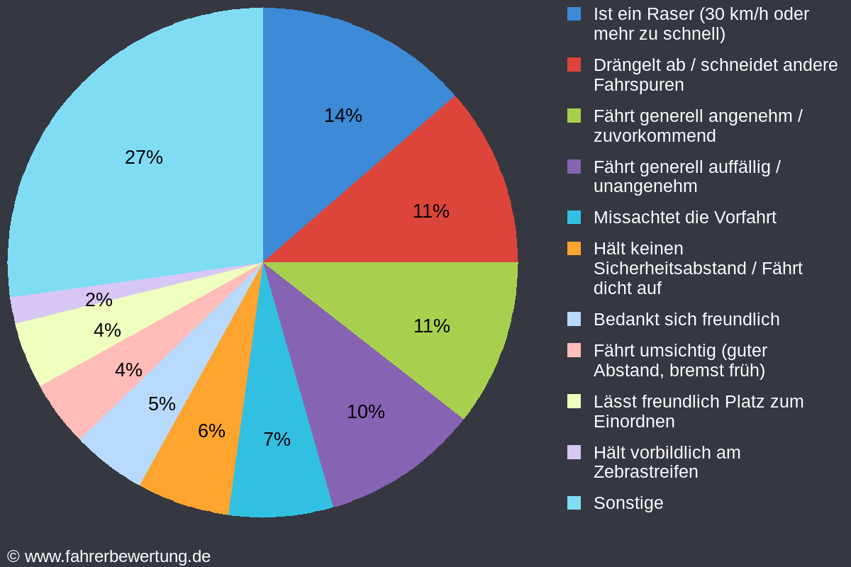 Grafik Fahrverhalten der Autofahrer in RO - Rosenheim