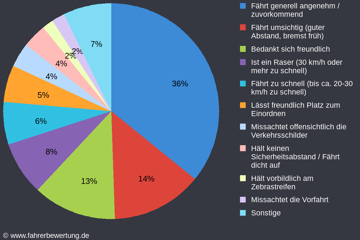 Grafik Fahrverhalten der Autofahrer in ROD - Roding, Cham