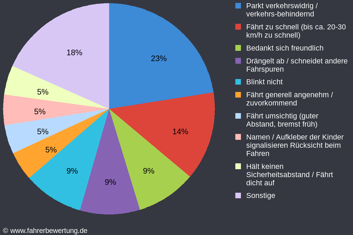 Grafik Fahrverhalten der Autofahrer in ROF - Rotenburg an der Fulda, Hersfeld-Rotenburg