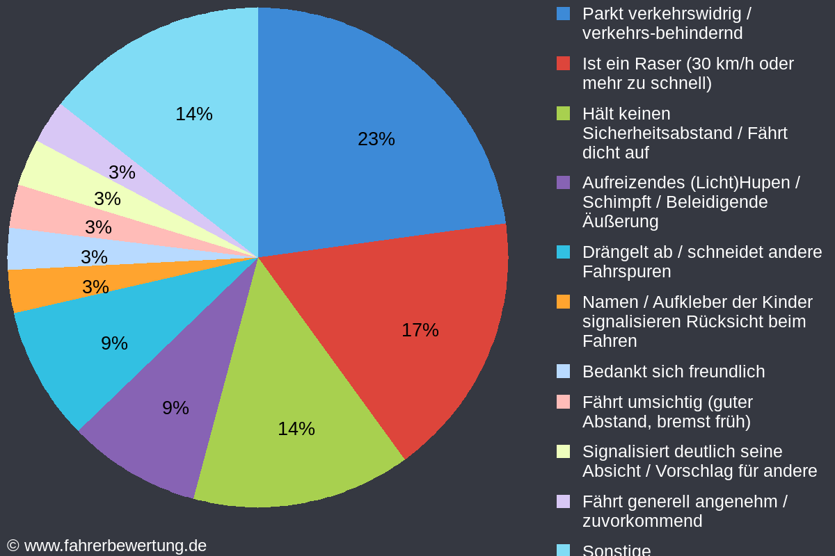 Grafik Fahrverhalten der Autofahrer in ROS - Rostock, Landkreis Rostock