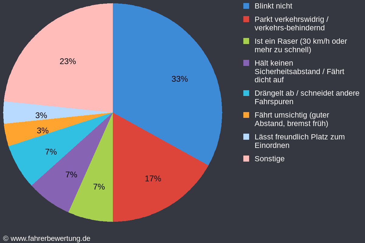 Grafik Fahrverhalten der Autofahrer in ROT - Rothenburg ob der Tauber, Ansbach