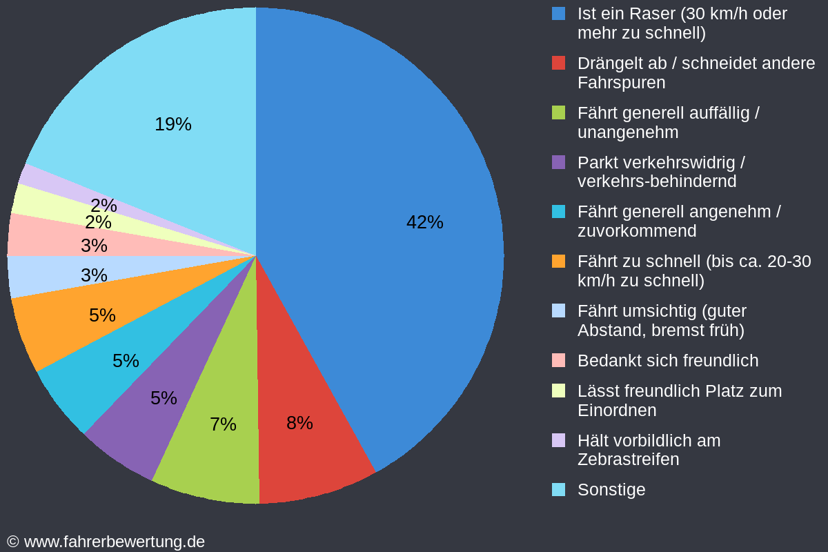 Grafik Fahrverhalten der Autofahrer in RS - Remscheid