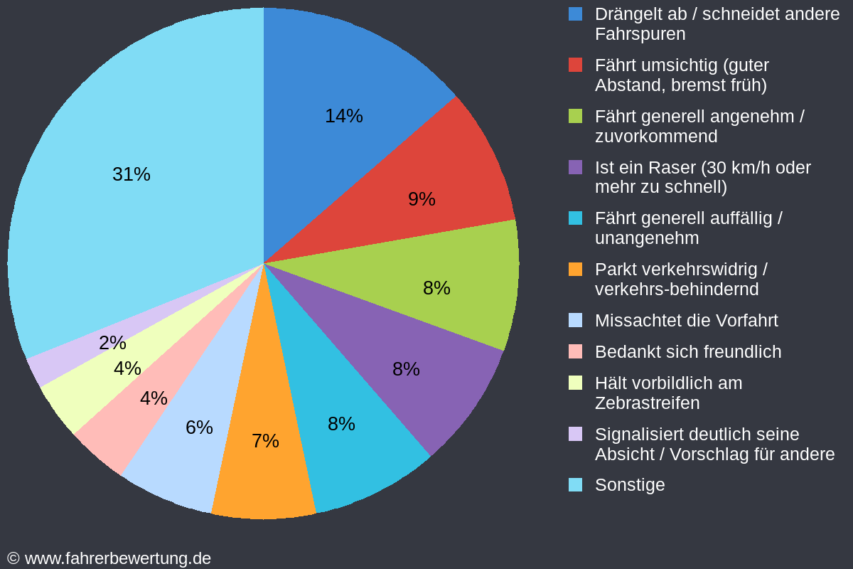 Grafik Fahrverhalten der Autofahrer in RV - Ravensburg