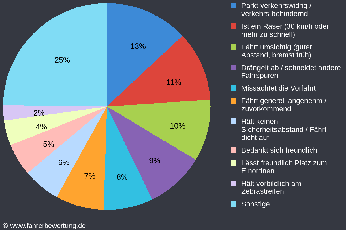 Grafik Fahrverhalten der Autofahrer in RW - Rottweil