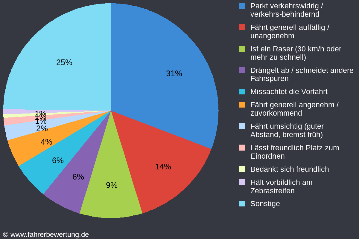 Grafik Fahrverhalten der Autofahrer in SÖM - Sömmerda