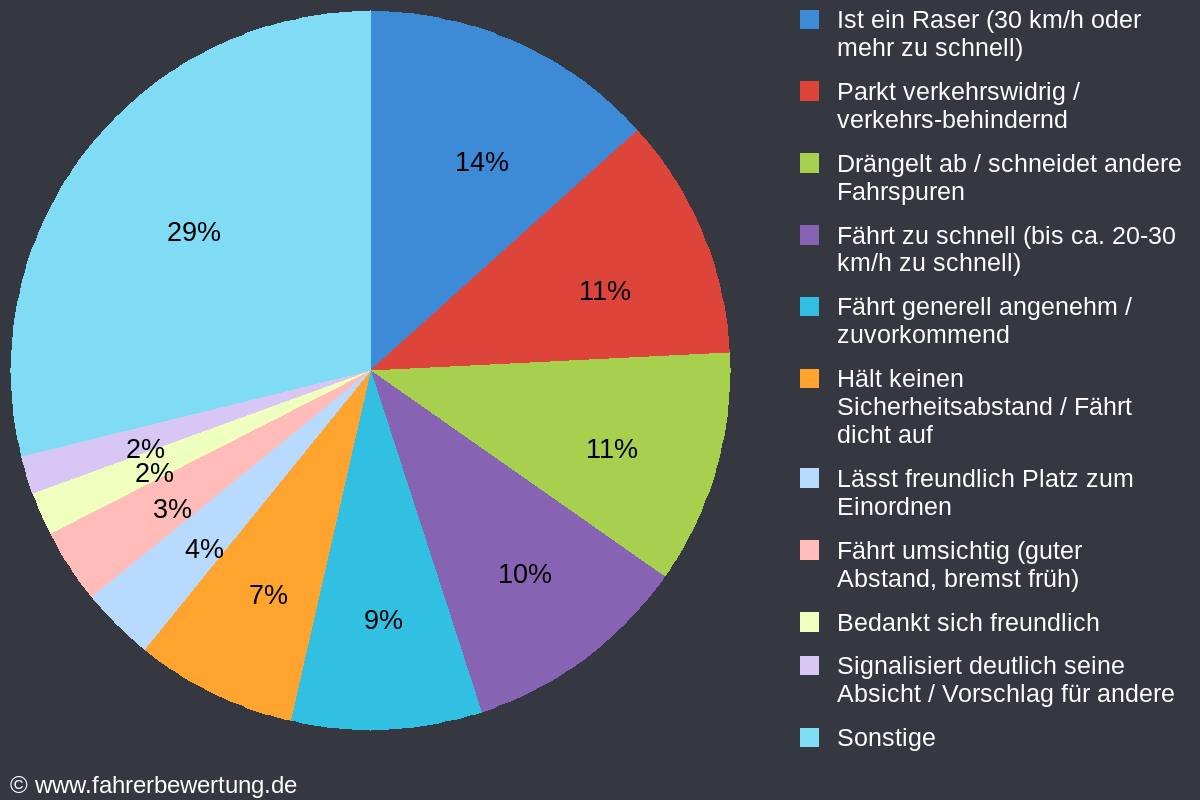 Grafik Fahrverhalten der Autofahrer in SÜW - Südliche Weinstraße