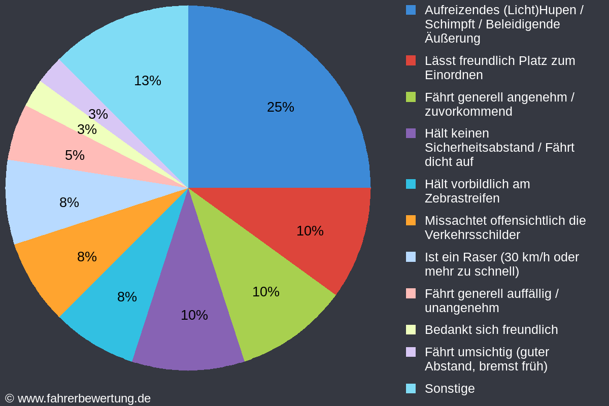 Grafik Fahrverhalten der Autofahrer in SAB - Saarburg, Trier / Saarburg