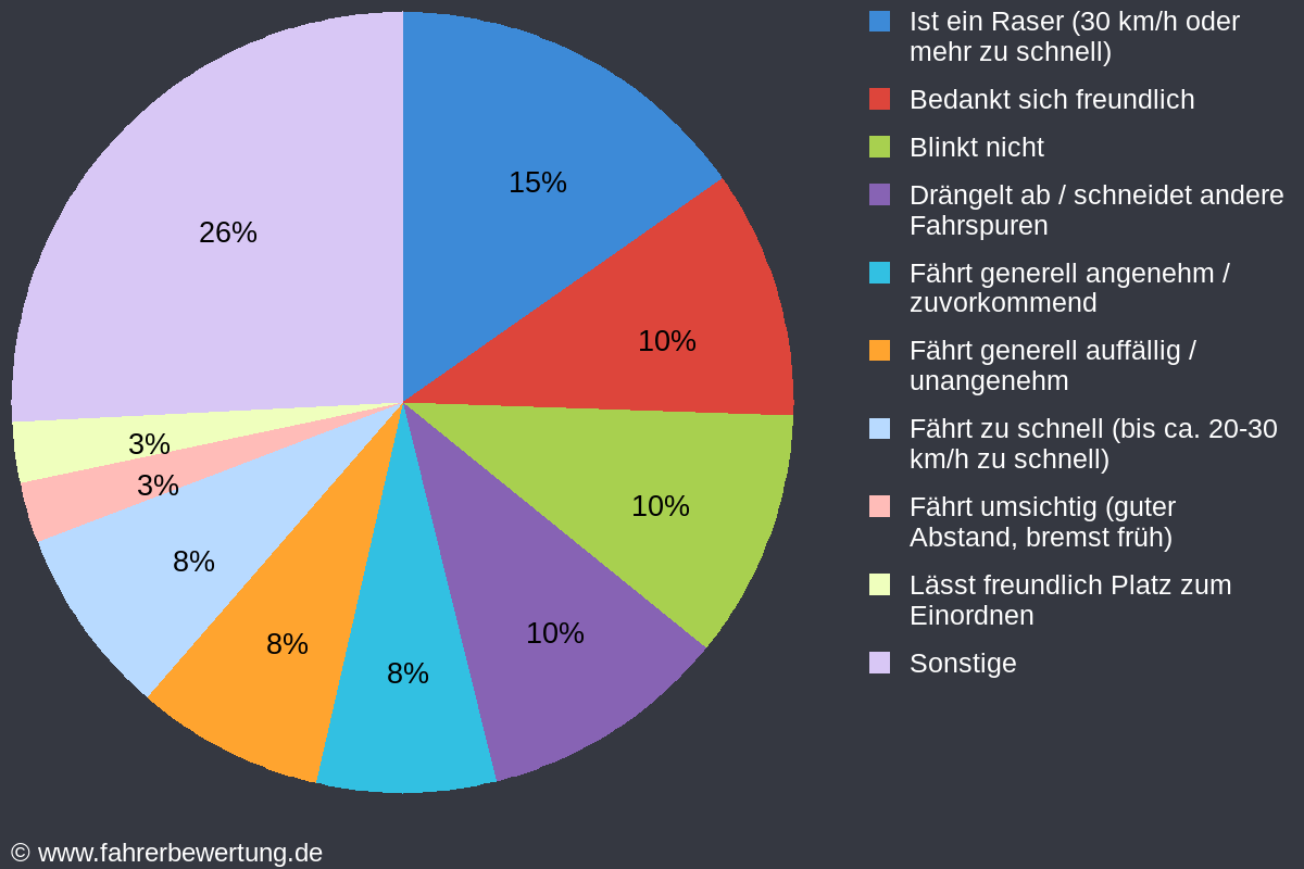 Grafik Fahrverhalten der Autofahrer in SBK - Schönebeck (Elbe), Salzlandkreis
