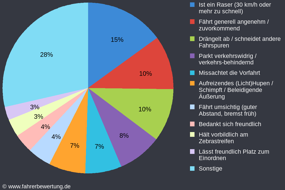 Grafik Fahrverhalten der Autofahrer in SC - Schwabach