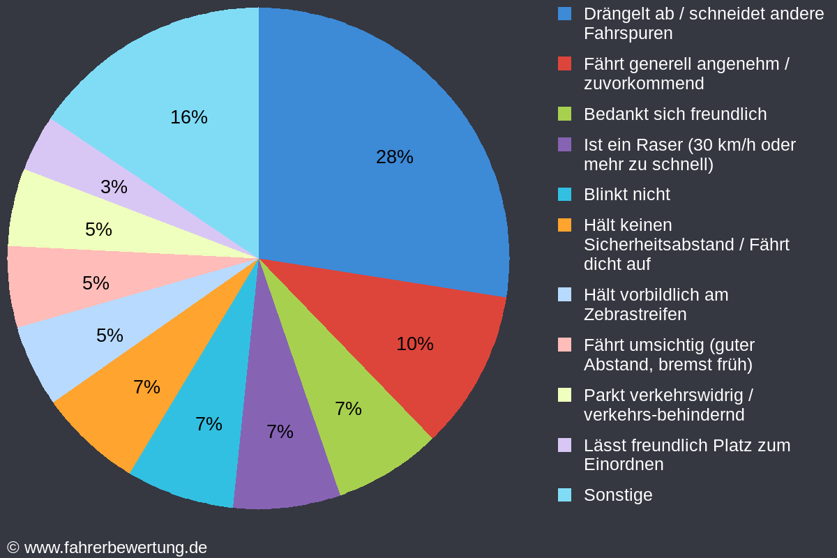 Grafik Fahrverhalten der Autofahrer in SGH - Sangerhausen, Mansfeld-Südharz