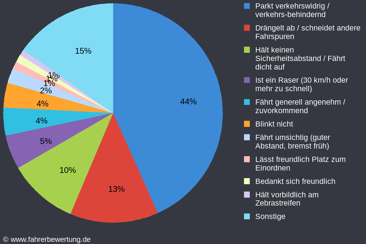 Grafik Fahrverhalten der Autofahrer in SHA - Schwäbisch Hall