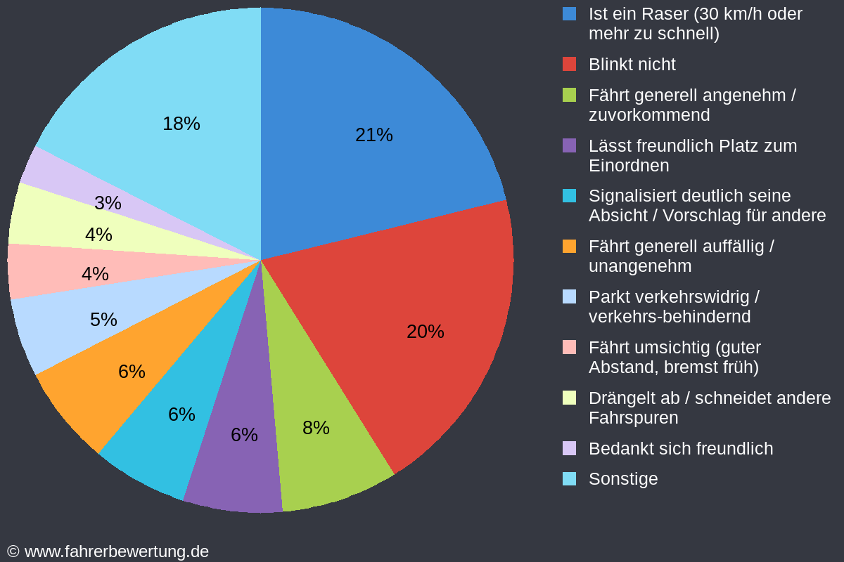 Grafik Fahrverhalten der Autofahrer in SLÜ - Schlüchtern, Main-Kinzig-Kreis