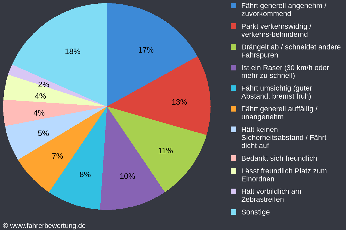 Grafik Fahrverhalten der Autofahrer in SLF - Saalfeld-Rudolstadt