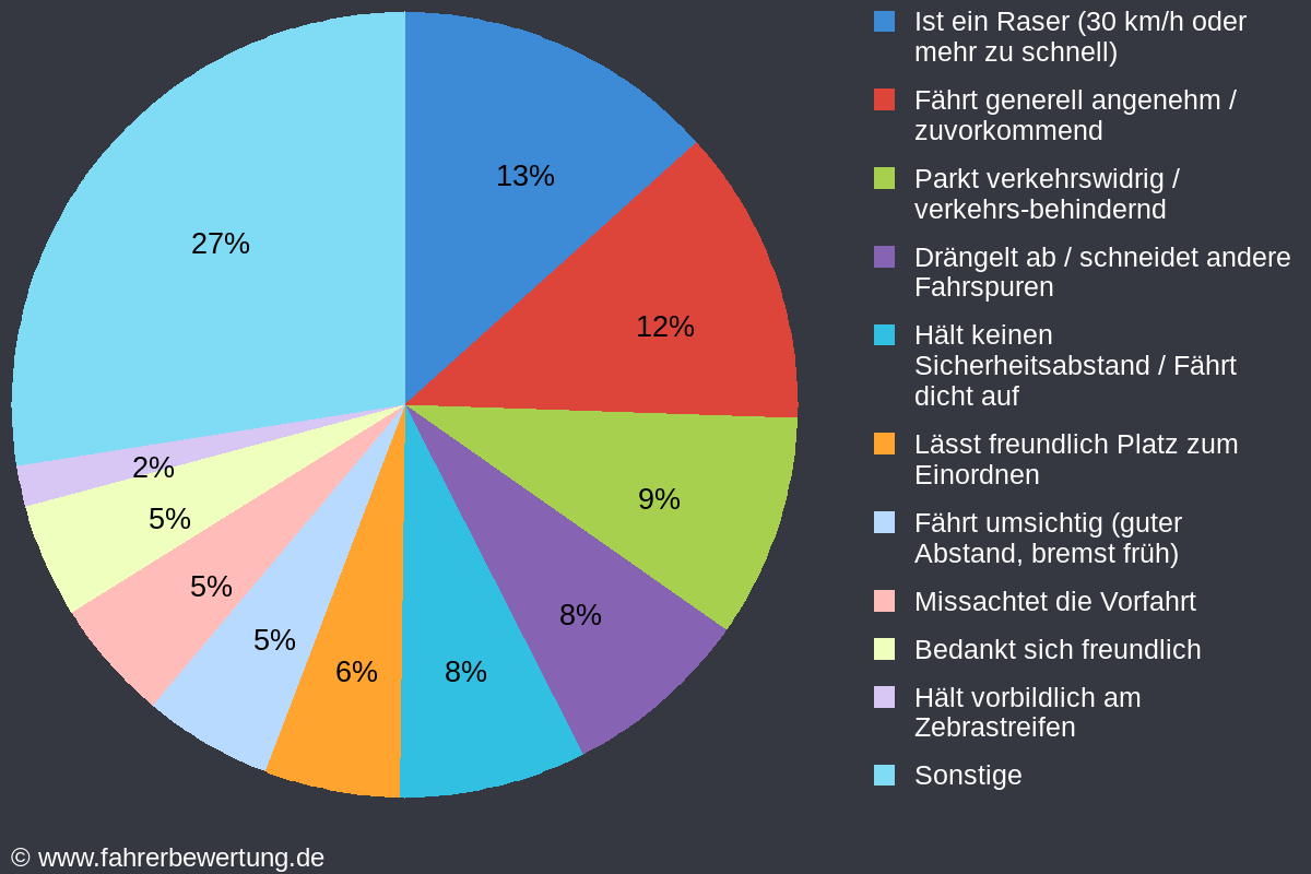 Grafik Fahrverhalten der Autofahrer in SLS - Saarlouis