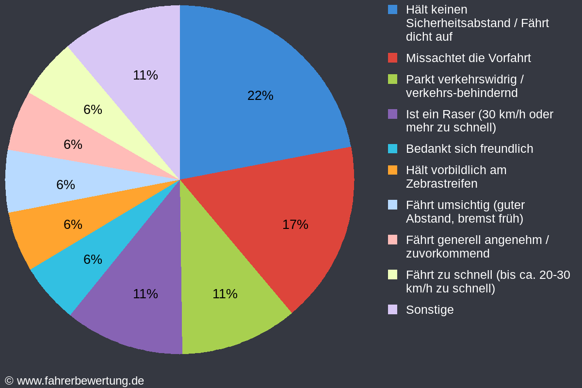 Grafik Fahrverhalten der Autofahrer in SLZ - Bad Salzungen, Wartburgkreis
